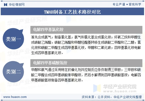 TMAH制备工艺技术路径对比