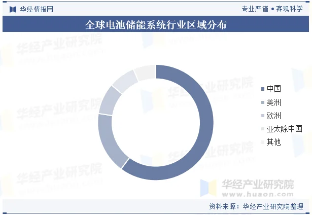 全球电池储能系统行业区域分布
