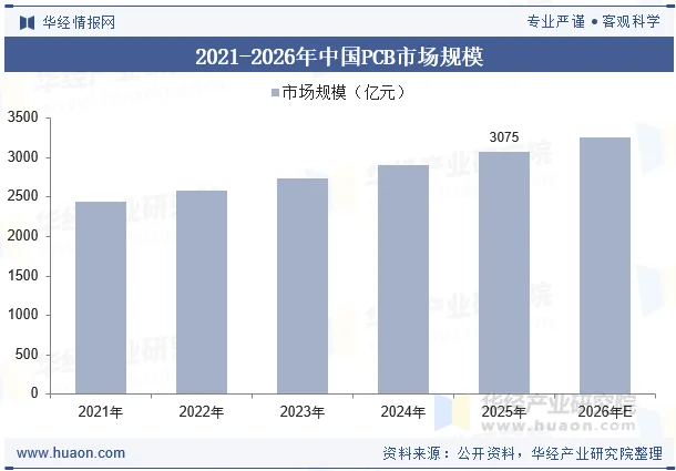 2021-2026年中国PCB市场规模