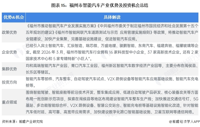 图表15：福州市智能汽车产业优势及投资机会总结
