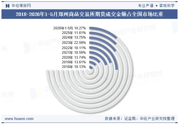 2018-2026年1-5月郑州商品交易所期货成交金额占全国市场比重