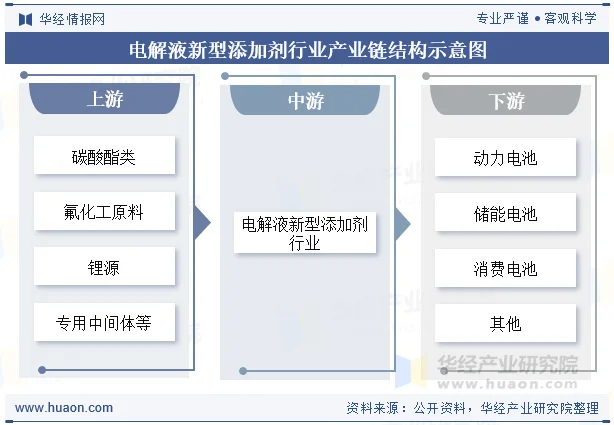 电解液新型添加剂行业产业链结构示意图