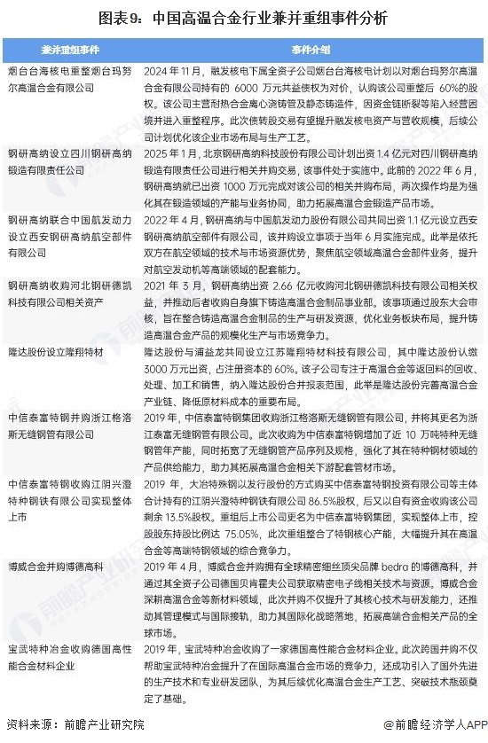 图表9：中国高温合金行业兼并重组事件分析