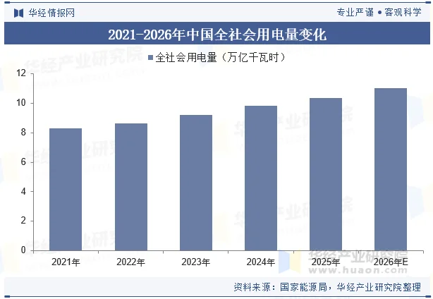 2021-2026年中国全社会用电量变化