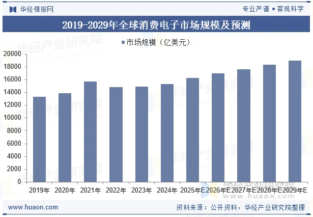 2019-2029年全球消费电子市场规模及预测