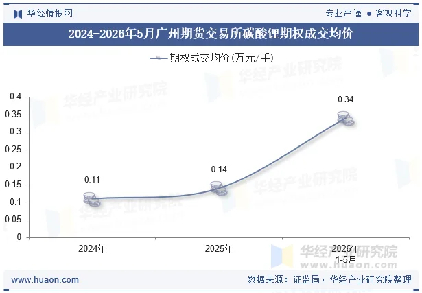 2024-2026年5月广州期货交易所碳酸锂期权成交均价