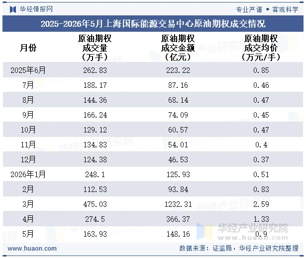 2025-2026年5月上海国际能源交易中心原油期权成交情况