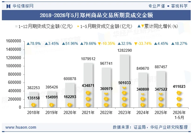 2018-2026年5月郑州商品交易所期货成交金额