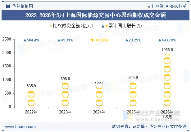 2022-2026年5月上海国际能源交易中心原油期权成交金额