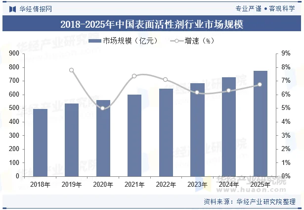 2018-2025年中国表面活性剂行业市场规模