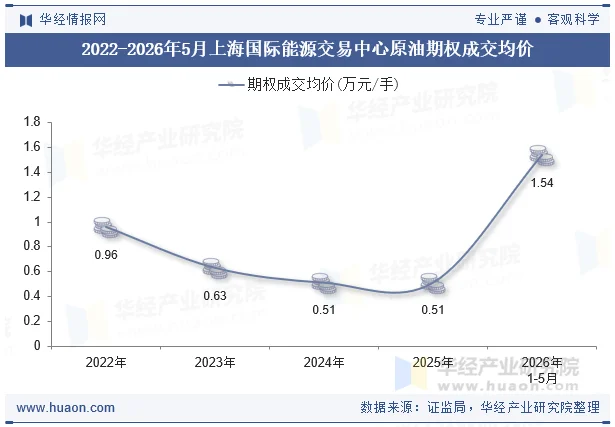 2022-2026年5月上海国际能源交易中心原油期权成交均价