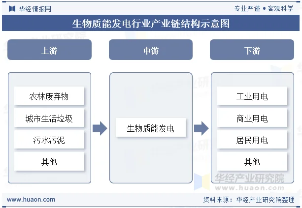 生物质能发电行业产业链结构示意图