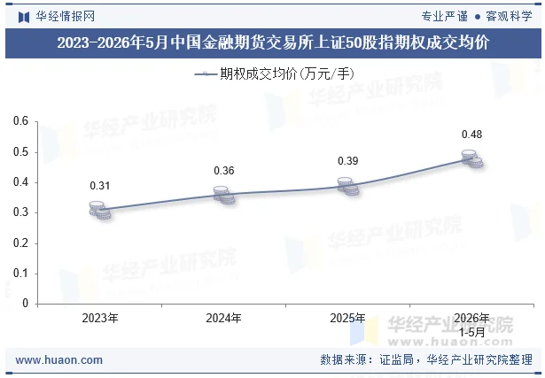 2023-2026年5月中国金融期货交易所上证50股指期权成交均价