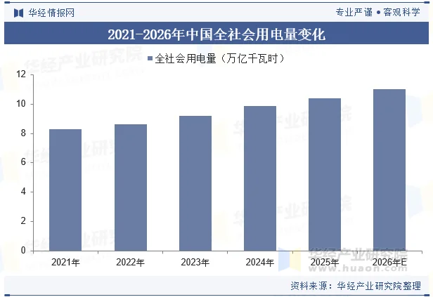 2021-2026年中国全社会用电量变化