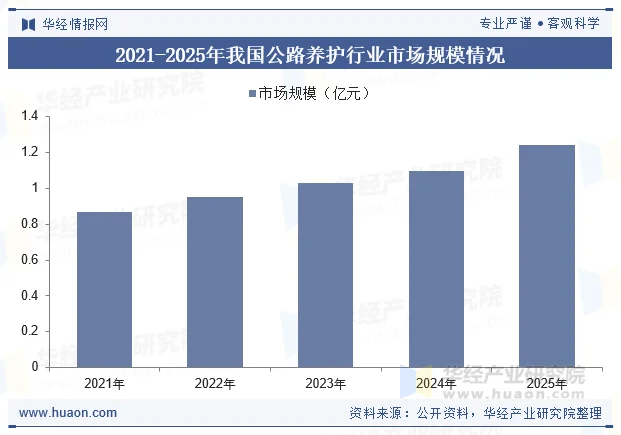 2021-2025年我国公路养护行业市场规模情况 2021-2025年我国公路养护行业市场规模情况