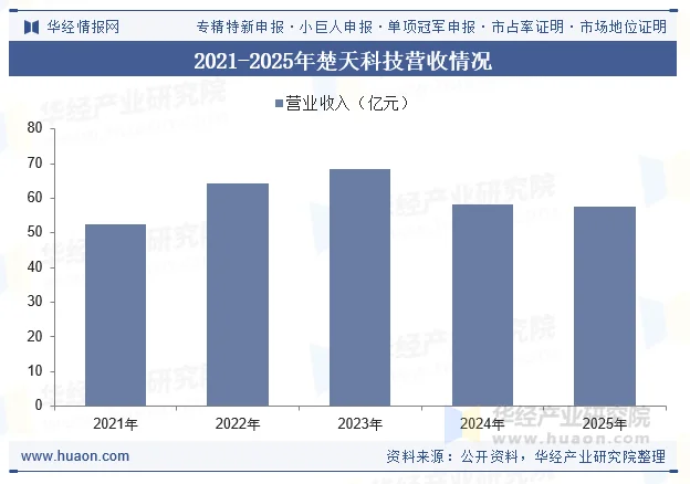2021-2025年楚天科技营收情况