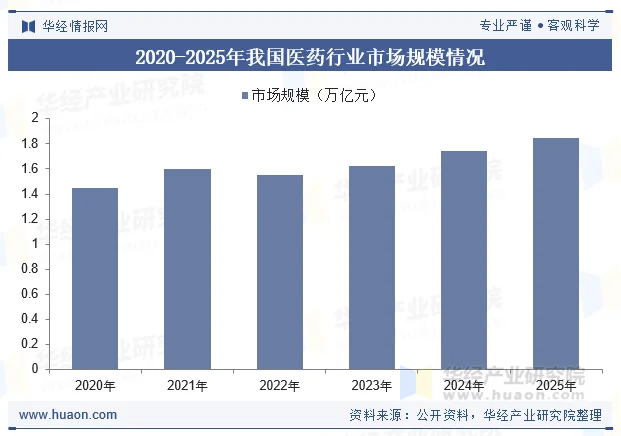 2020-2025年我国医药行业市场规模情况