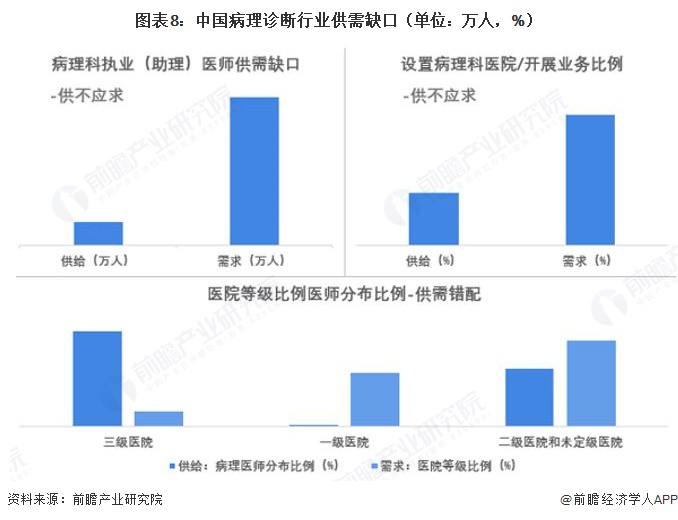 图表8：中国病理诊断行业供需缺口（单位：万人，%）