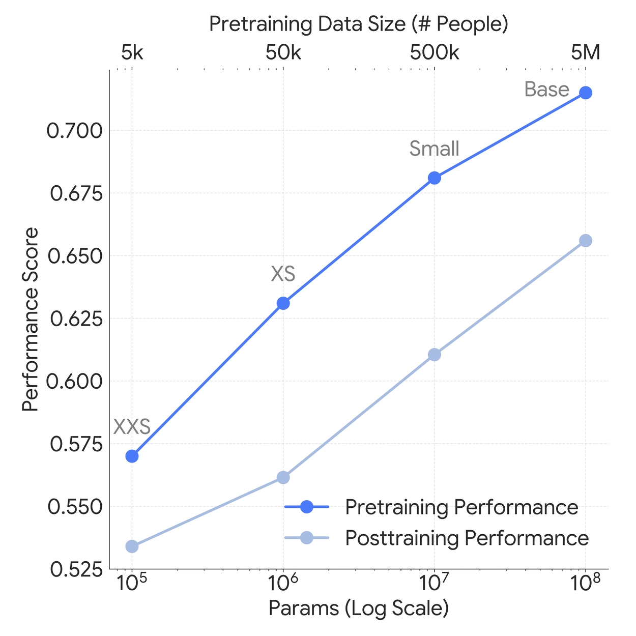 谷歌发布 SensorFM AI 模型:500 万人、1 万亿分钟可穿戴数据预训练