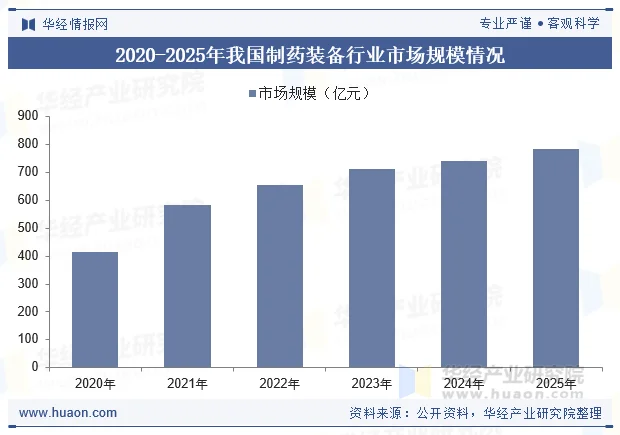 2020-2025年我国制药装备行业市场规模情况