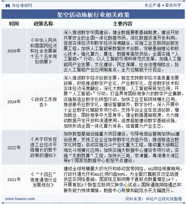 架空活动地板行业相关政策