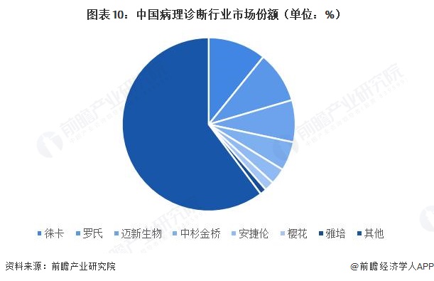 图表10：中国病理诊断行业市场份额（单位：%）