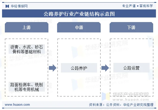 公路养护行业产业链结构示意图 公路养护行业产业链结构示意图