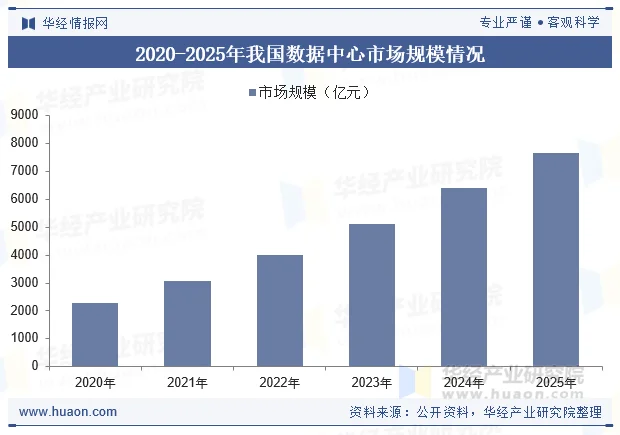 2020-2025年我国数据中心市场规模情况