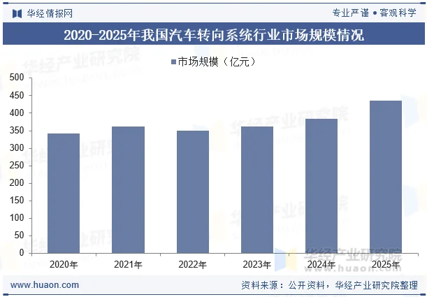 2020-2025年我国汽车转向系统行业市场规模情况