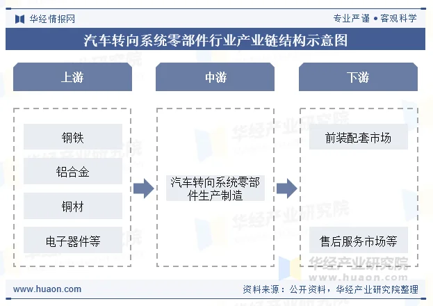 汽车转向系统零部件行业产业链结构示意图