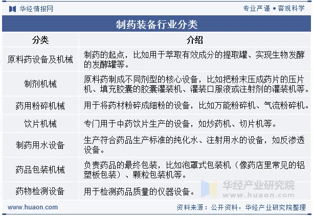 制药装备行业分类