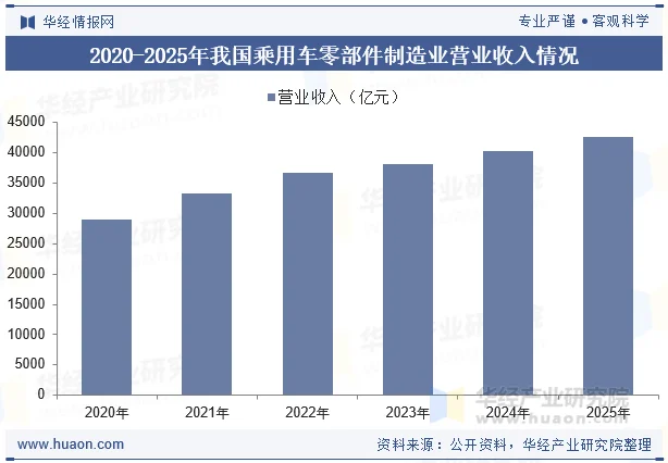 2020-225年我国乘用车零部件制造业营业收入情况