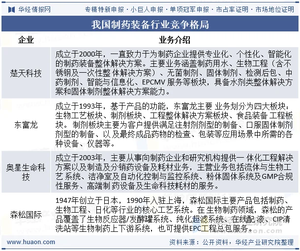 我国制药装备行业竞争格局