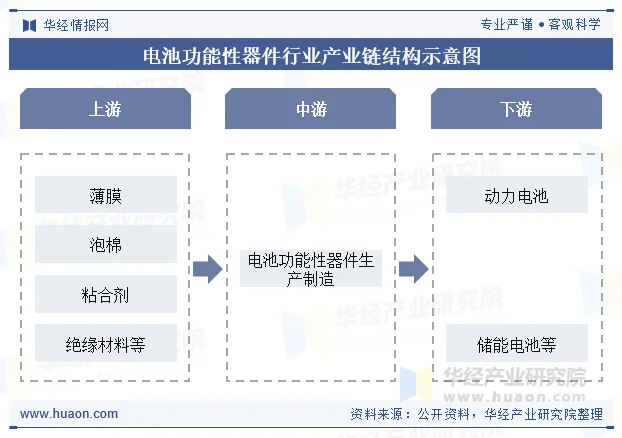 电池功能性器件行业产业链结构示意图