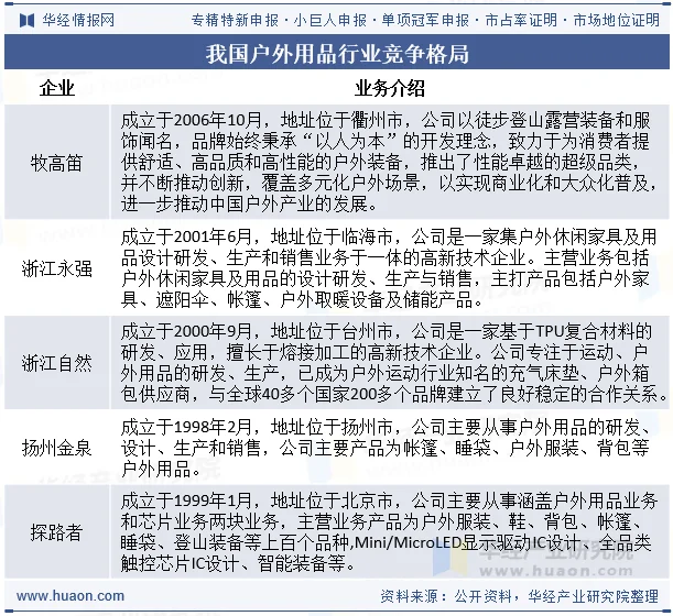 我国户外用品行业竞争格局