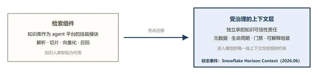 图 1 知识平台的行业形态迁移：从检索组件到受治理的上下文层