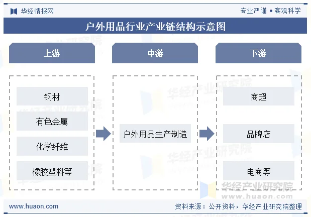 户外用品行业产业链结构示意图