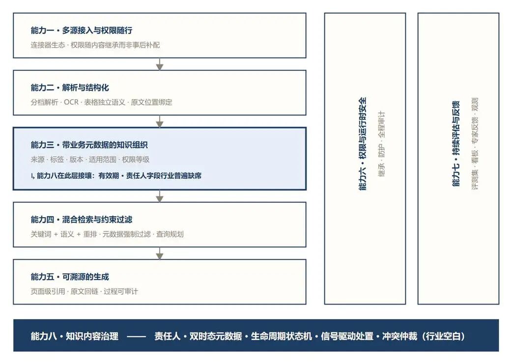 图 2 八项能力模型：能力一至五构成知识加工主流程，能力六、七纵贯全程，能力八（墨蓝色带）是当前全行业的结构性空白