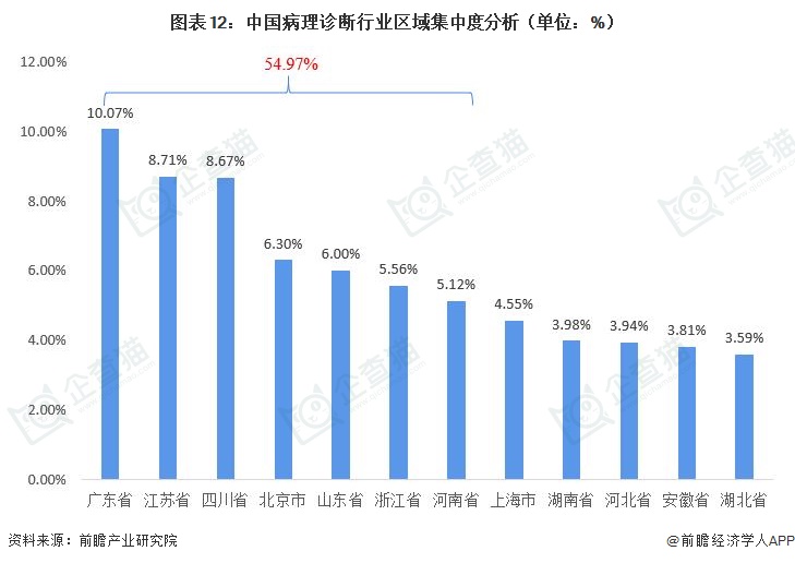 图表12：中国病理诊断行业区域集中度分析（单位：%）