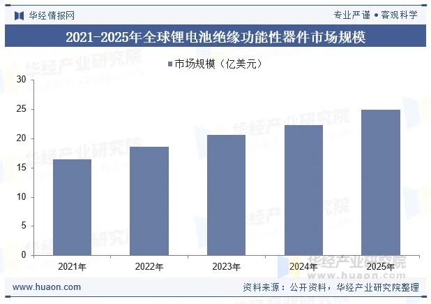 2021-2025年全球锂电池绝缘功能性器件市场规模