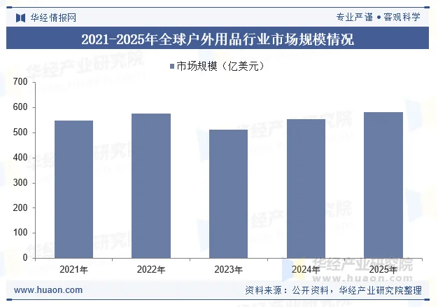 2021-2025年全球户外用品行业市场规模情况