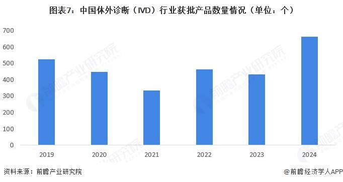 图表7：中国体外诊断（IVD）行业获批产品数量情况（单位：个）