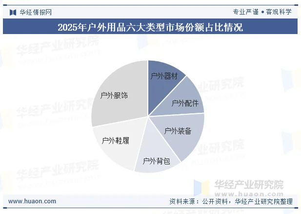 2025年户外用品六大类型市场份额占比情况