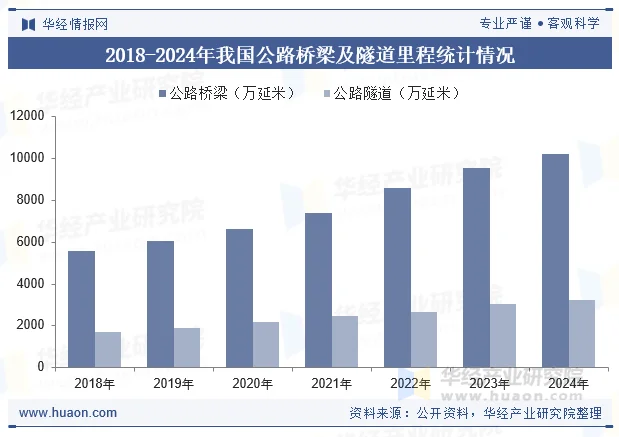 2018-2024年我国公路桥梁及隧道里程统计情况 2018-2024年我国公路桥梁及隧道里程统计情况