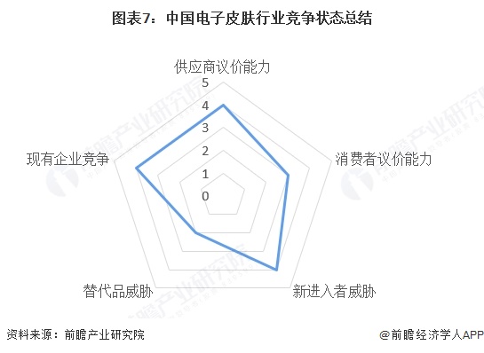 图表7:中国电子皮肤行业竞争状态总结