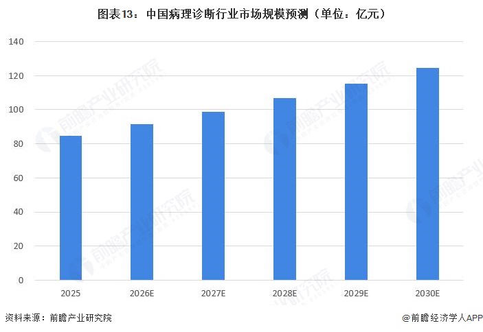 图表13：中国病理诊断行业市场规模预测（单位：亿元）