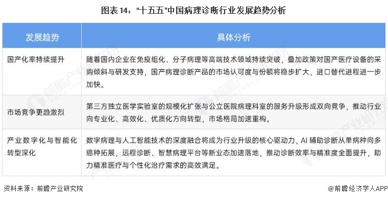 图表14：“十五五”中国病理诊断行业发展趋势分析