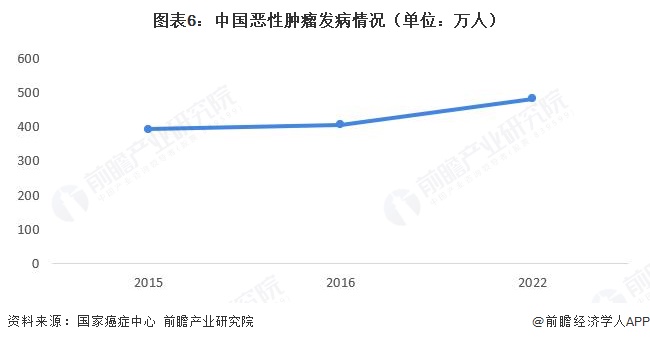 图表6：中国恶性肿瘤发病情况（单位：万人）