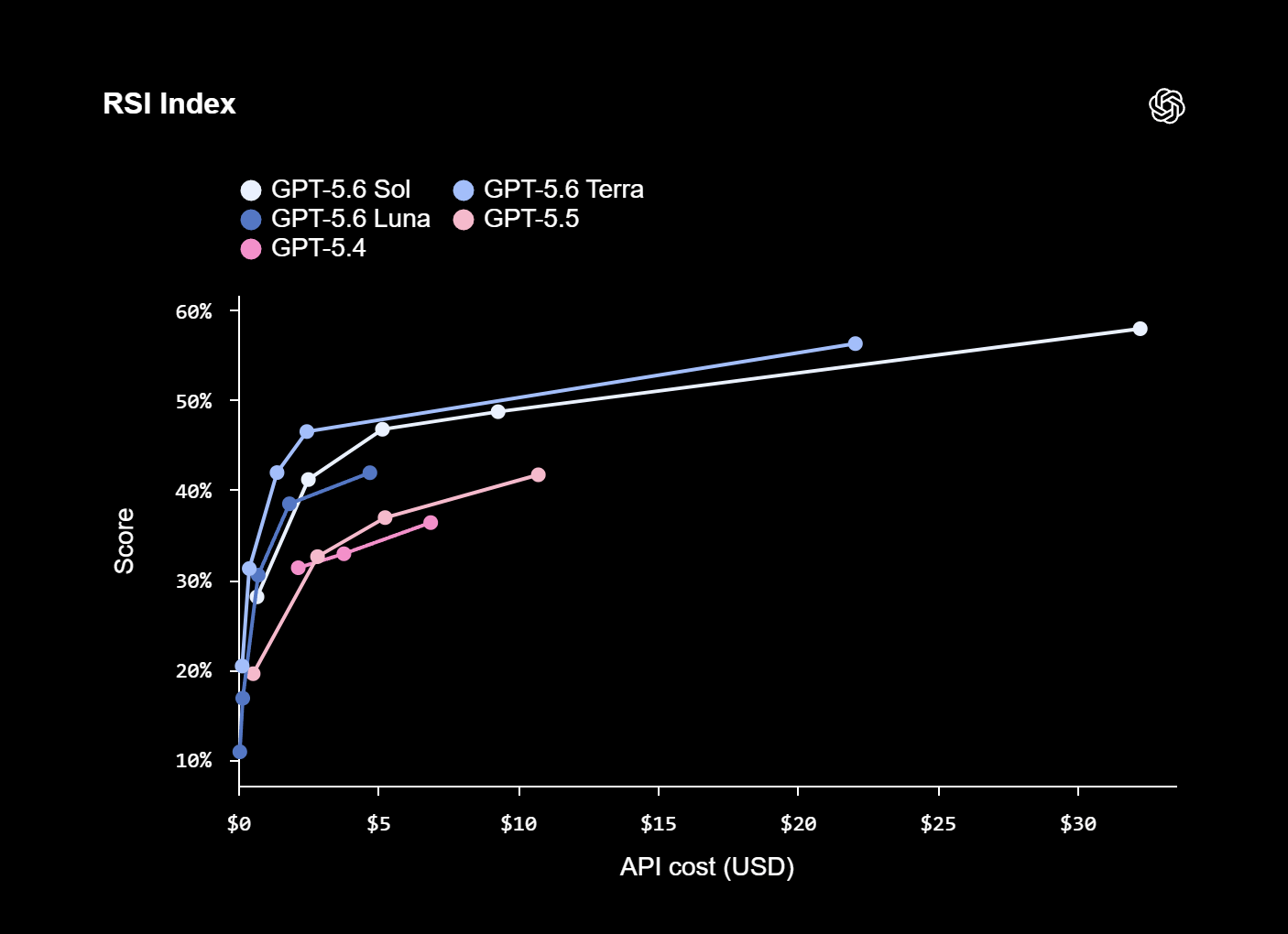 OpenAI 称 GPT-5.6 Sol 可化身研究员,后训练 Luna AI 模型
