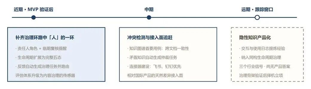 图 3 产品演进路线建议：近期补环、中期建冲突检测与连接器、远期跟踪隐性知识窗口